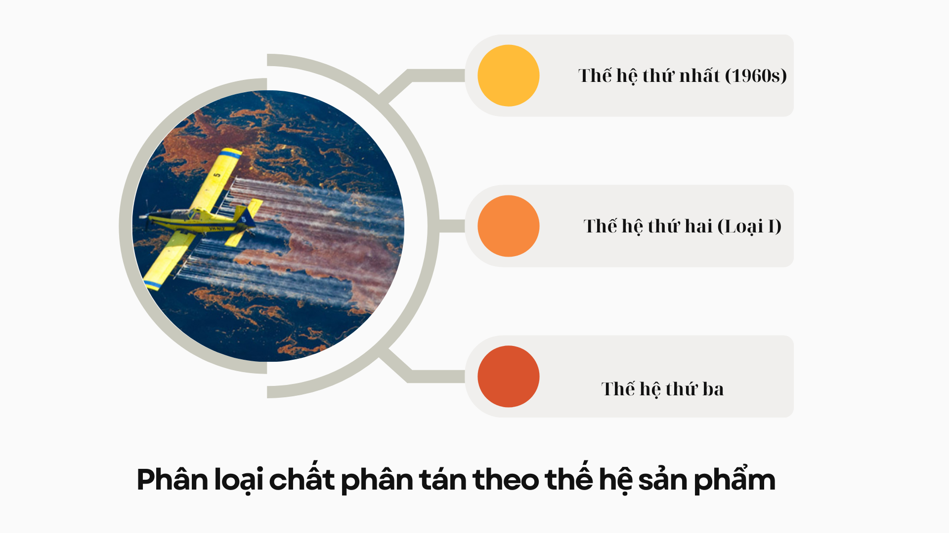 Phan-loai-chat-phan-tan-theo-the-he-san-pham